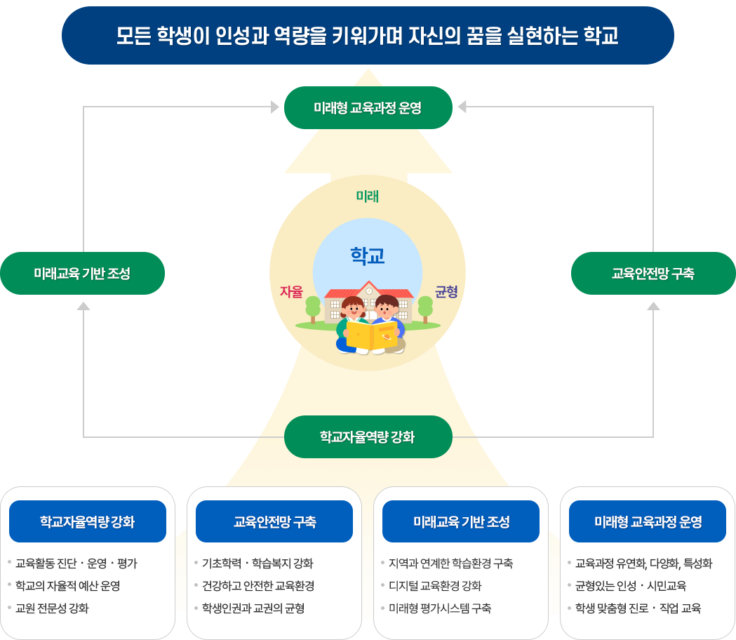초등장학 추진체계 이미지
