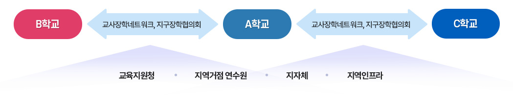 초등장학 추진체계 이미지