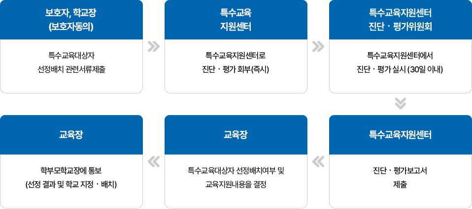 선정·배치 절차 유초중 이미지