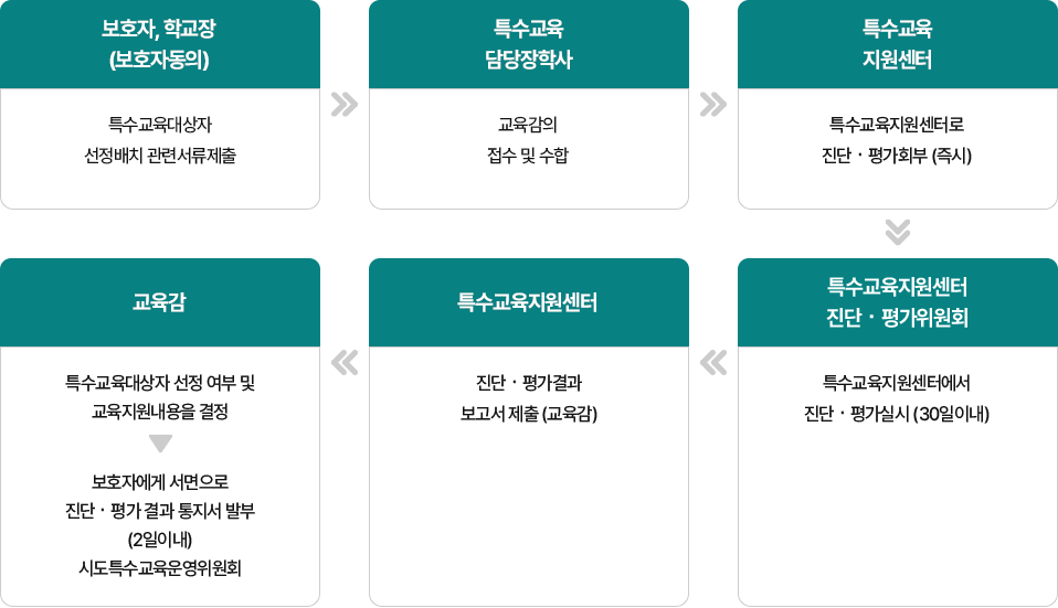 선정·배치 절차 고등학교 이미지